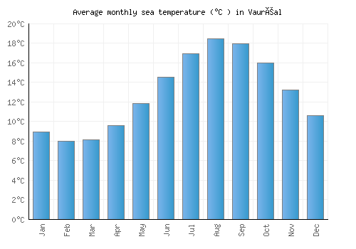Vauréal average sea temperature chart (Celsius)