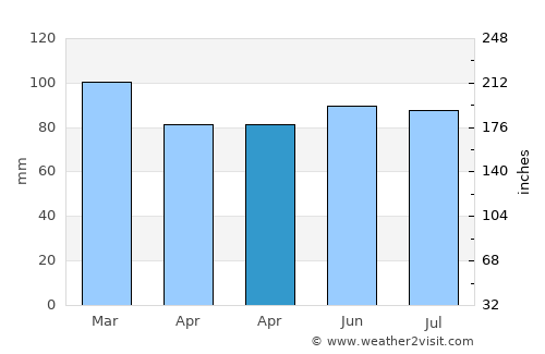Vaux-sur-Sûre average rain in April