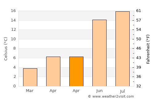 Vaux-sur-Sûre average temperature in April