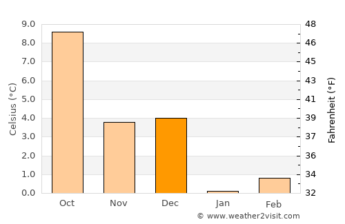 Vaux-sur-Sûre average temperature in December