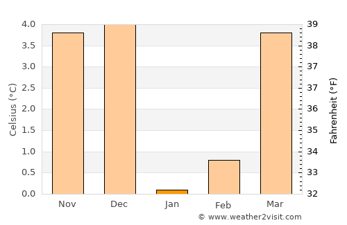 Vaux-sur-Sûre average temperature in January