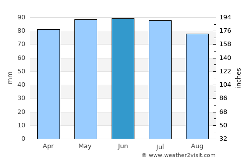 Vaux-sur-Sûre average rain in June