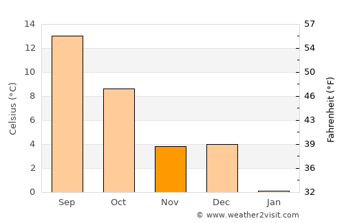 Vaux-sur-Sûre average temperature in November