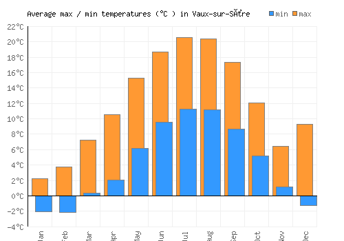 Vaux-sur-Sûre average minimum / maximum temperatures (Celsius)