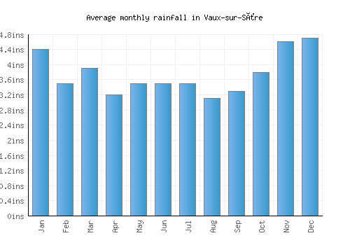 Vaux-sur-Sûre monthly rainfall chart (inches)