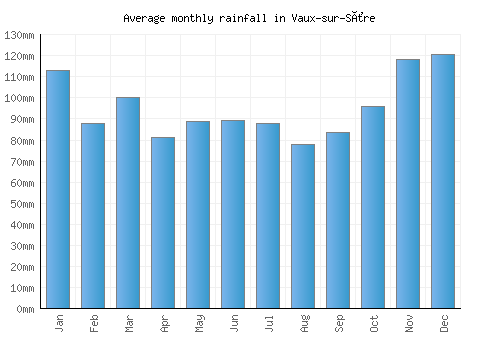 Vaux-sur-Sûre monthly rainfall chart (mm)