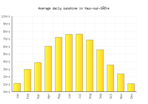 Vaux-sur-Sûre average daily sunshine chart