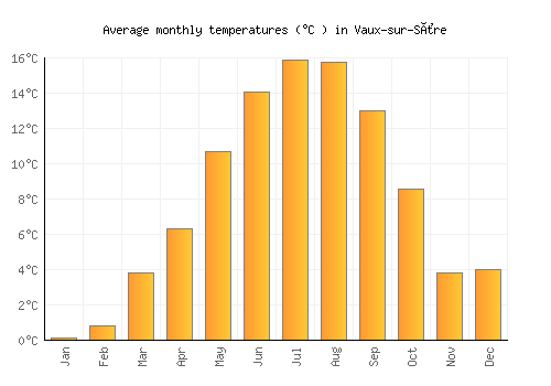 Vaux-sur-Sûre average temperature chart (Celsius)