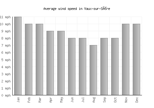 Vaux-sur-Sûre average winspeed by month (mph)