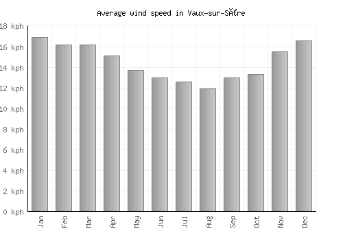 Vaux-sur-Sûre average winspeed by month (km/h)