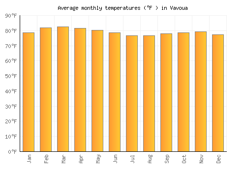 Vavoua average temperature chart (Fahrenheit)