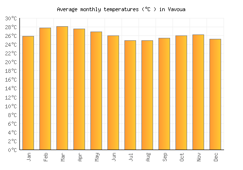 Vavoua average temperature chart (Celsius)
