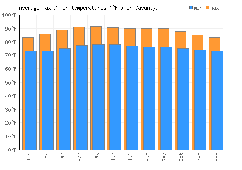 Vavuniya average minimum / maximum temperatures (Fahrenheit)