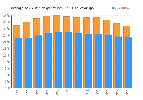 Vavuniya average minimum / maximum temperatures (Celsius)