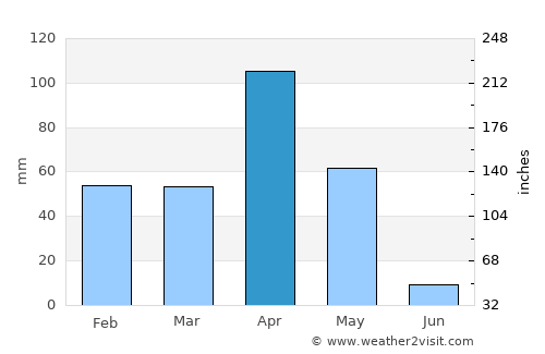 Vavuniya average rain in April