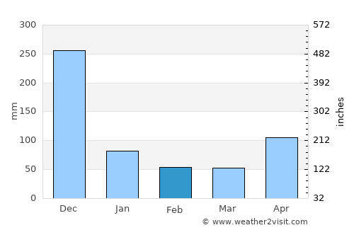 Vavuniya average rain in February