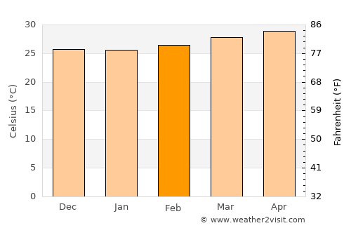 Vavuniya average temperature in February