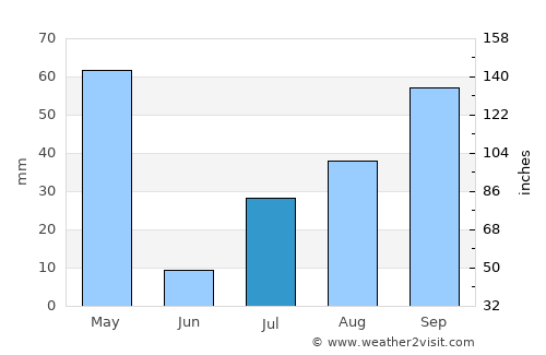 Vavuniya average rain in July