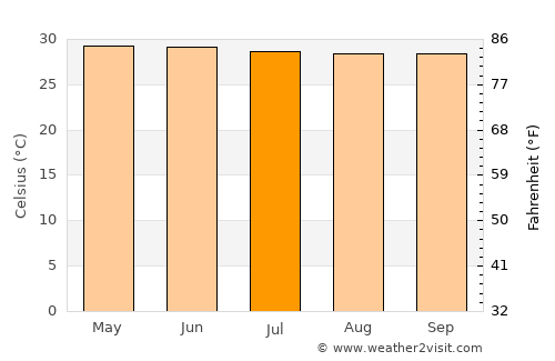 Vavuniya average temperature in July
