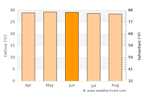Vavuniya average temperature in June