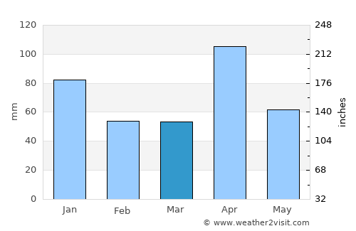 Vavuniya average rain in March