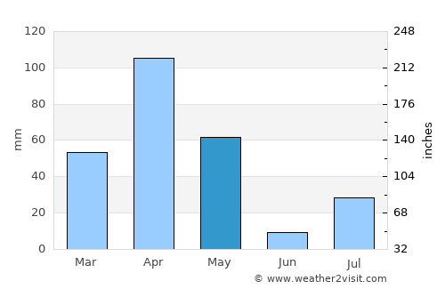 Vavuniya average rain in May