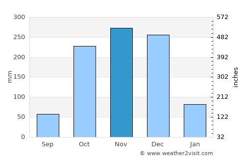 Vavuniya average rain in November