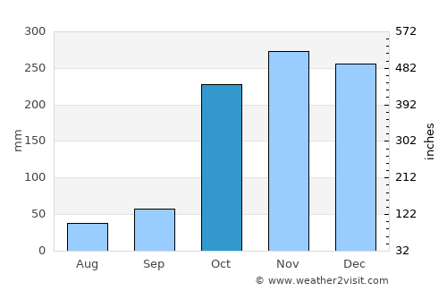 Vavuniya average rain in October