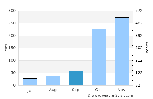 Vavuniya average rain in September