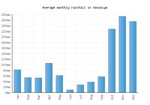 Vavuniya monthly rainfall chart (mm)