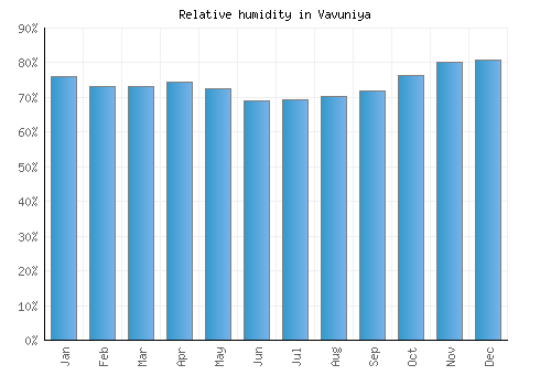 Vavuniya relative humidity averages
