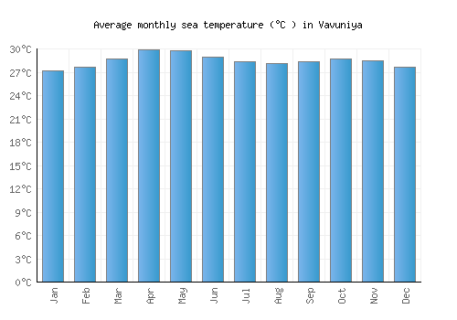 Vavuniya average sea temperature chart (Celsius)