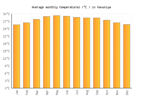 Vavuniya average temperature chart (Celsius)