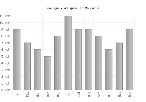 Vavuniya average winspeed by month (mph)