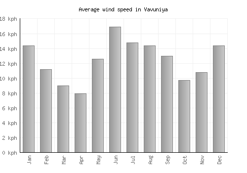 Vavuniya average winspeed by month (km/h)