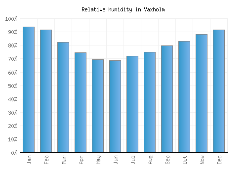 Vaxholm relative humidity averages