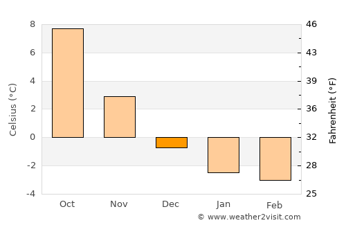 Vaxholm average temperature in December