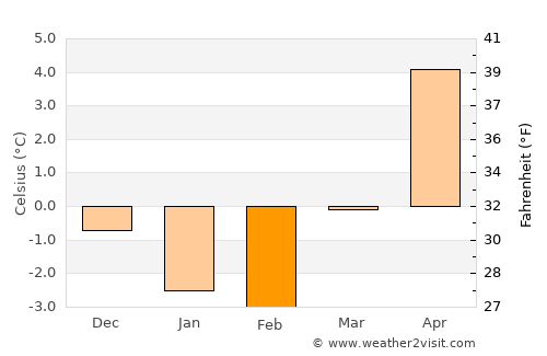 Vaxholm average temperature in February