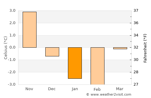 Vaxholm average temperature in January