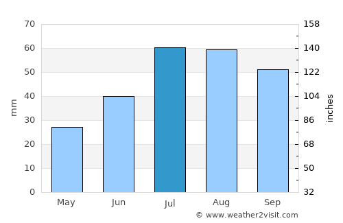 Vaxholm average rain in July