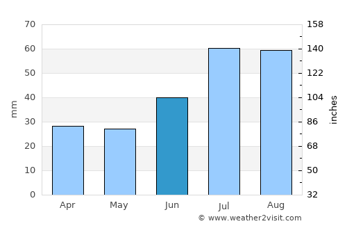 Vaxholm average rain in June