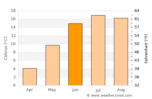 Vaxholm average temperature in June