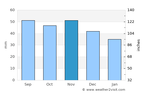 Vaxholm average rain in November