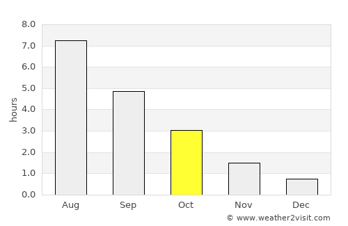 Vaxholm average rain in October