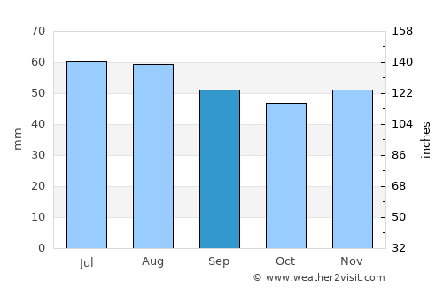 Vaxholm average rain in September