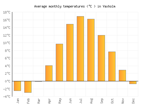 Vaxholm average temperature chart (Celsius)