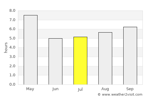 Vayalār average rain in July