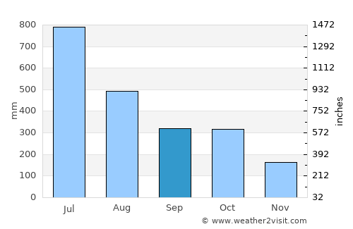 Vayalār average rain in September