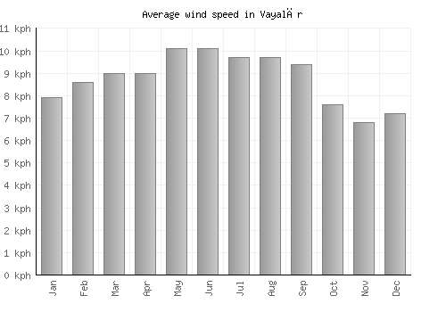 Vayalār average winspeed by month (km/h)