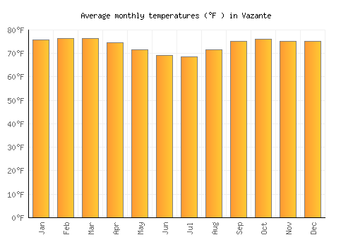 Vazante average temperature chart (Fahrenheit)